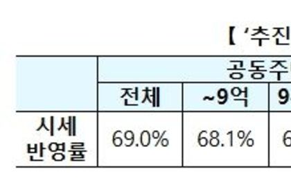 국토교통부, '26년 공시가격, '부동산 시세 변동을 정확히 반영'