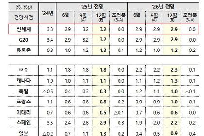 기획재정부, 경제협력개발기구 경제전망 발표