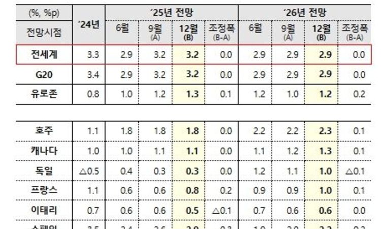 기획재정부, 경제협력개발기구 경제전망 발표