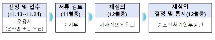 ‘벤처투자법령 위반 행정처분 재심의’ 계획