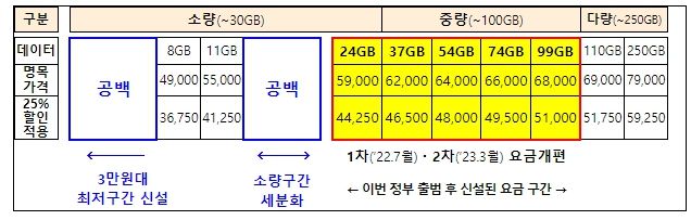 국내 A 통신사 5G 요금제 현황 예시(단위 : 원)<br>
