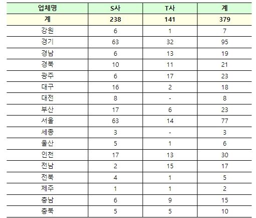 오프라인 키오스크 현황