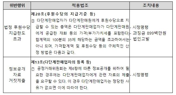 위반행위별 적용법조 및 조치내용