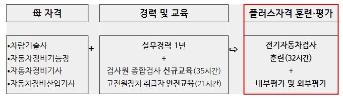 플러스자격 취득 요건