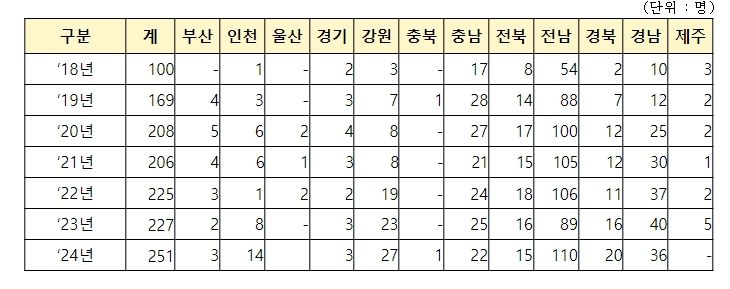 청년어업인 정착지원 사업 선정 현황
