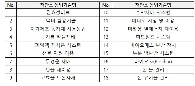 저탄소 농업기술(18개)