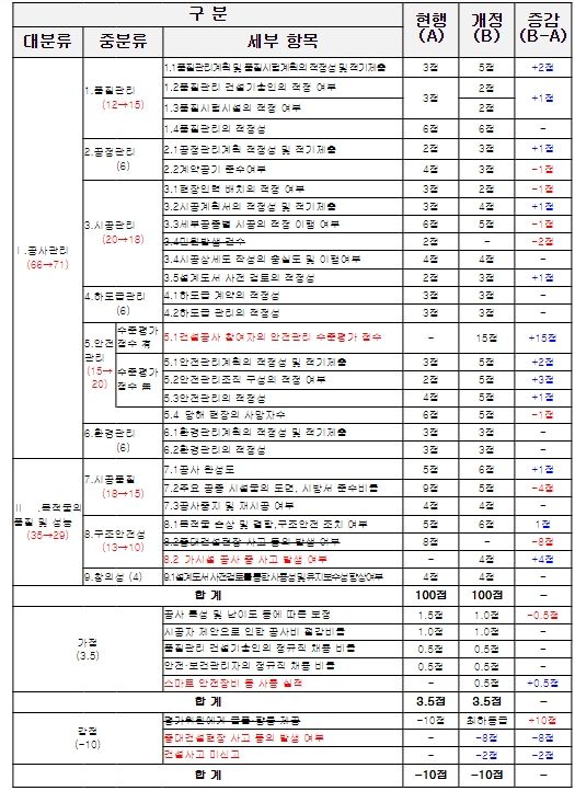 시공평가 항목 및 배점 변경사항