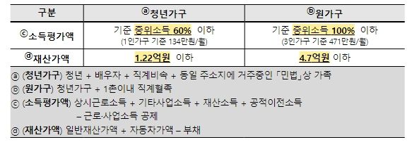 청년가구 및 원가구의 소득·재산 요건