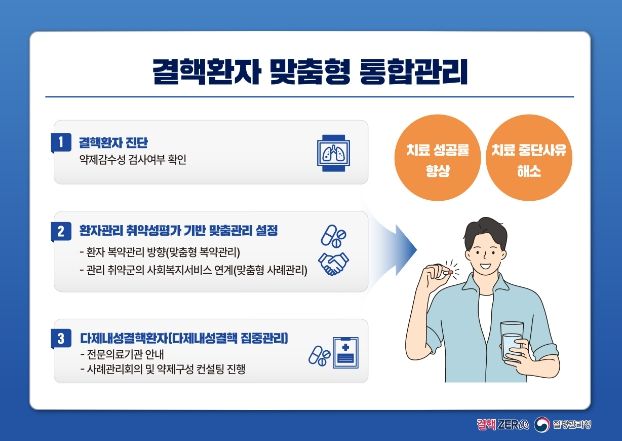 결핵환자 맞춤형 통합관리