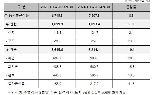 2024년 9월 누적(1.1.~9.30.) K-Food 수출 실적