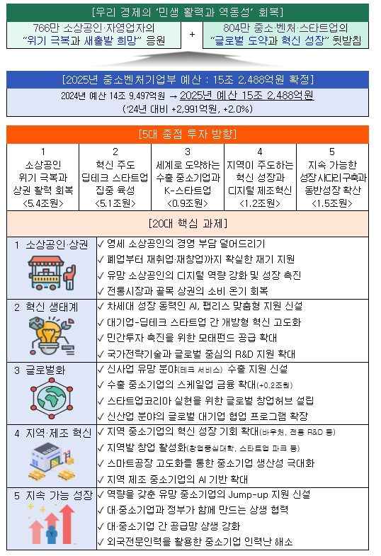 2025년도 중기부 예산 목표 및 20대 핵심 과제
