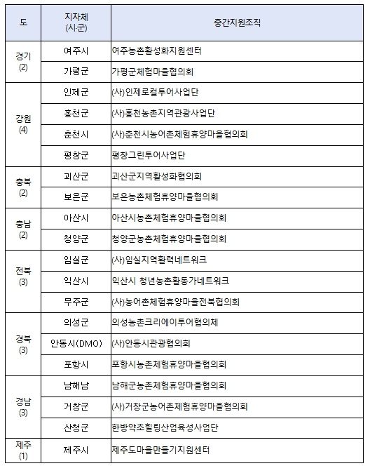 2025년도 농촌 크리에이투어 지원사업 대상자 명단