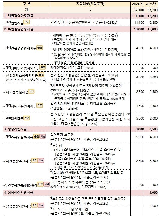2025년 소상공인정책자금 운용개요(단위: 억원)