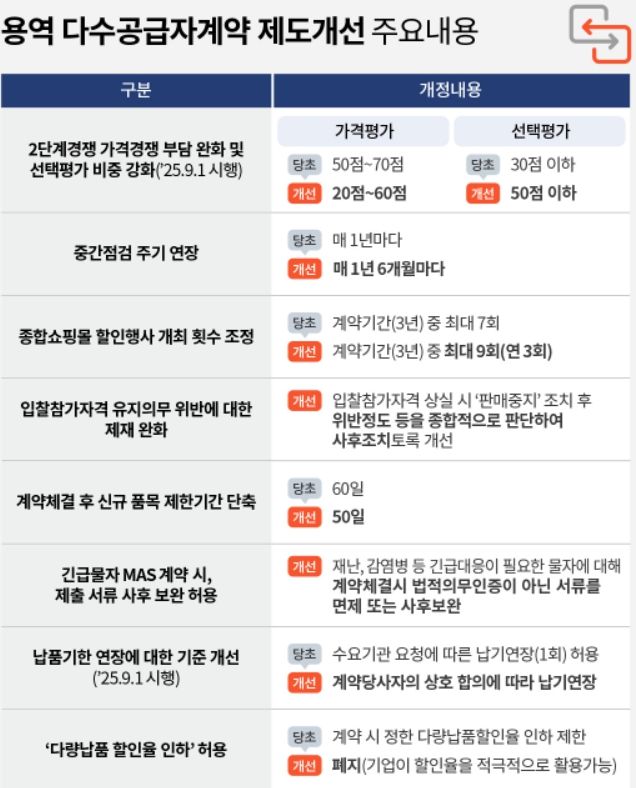 용역 다수공급자 계약 제도 개선 주요내용 인포그래픽