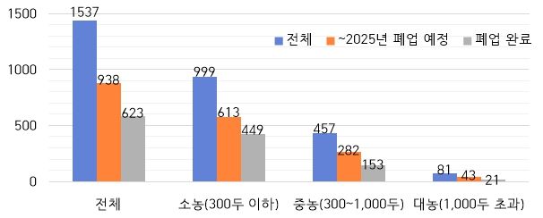 개사육농장 사육 규모별 폐업 현황