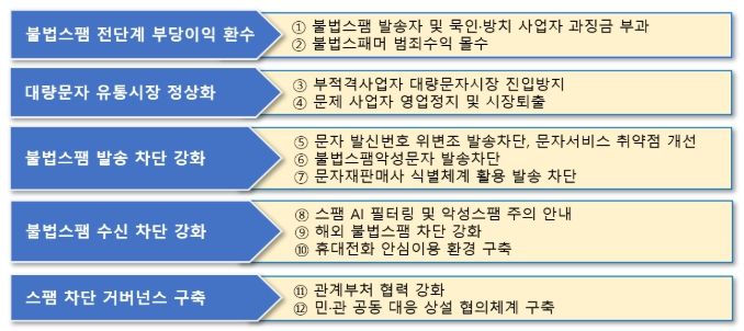 < ‘불법스팸 방지 종합대책’ 5대 전략 12개 과제 >