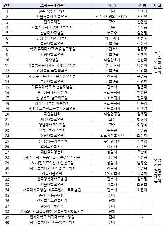 제13회 호스피스의 날 유공 수상자 명단