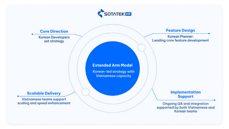 소타텍코리아 'Extended Arm' 글로벌 협업 모델