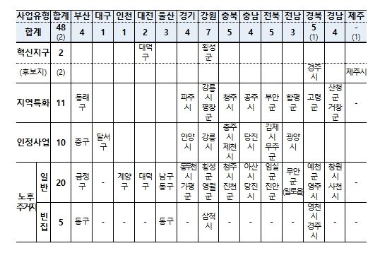 도시재생사업 유형