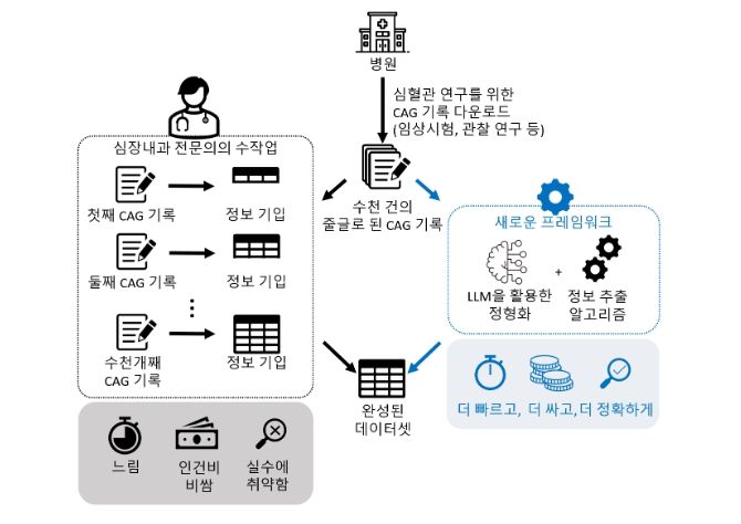 관상동맥조영술 보고서 자동 구조화 연구 요약도