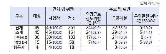 근로 기준 분야 법 위반 사항 적발 현황