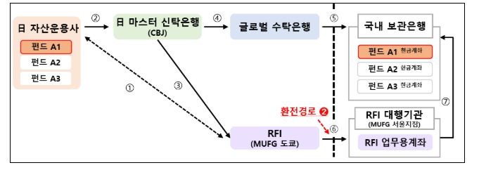 제3자 환전 및 송금구조 (시범거래 사례 기준)