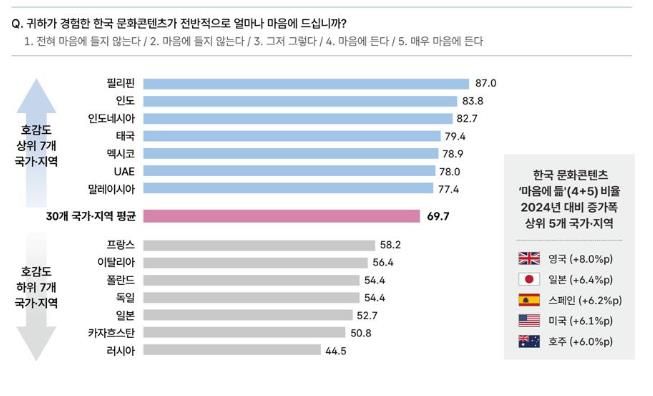 한국 문화콘텐츠 전반적 호감도 국가·지역별 비교(BASE: 전체, 단위: %, 마음에 듦(4+5) 기준)
