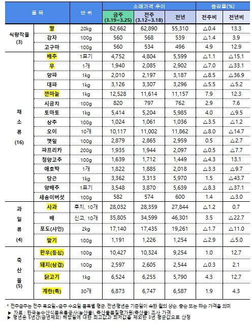 주요 농축산물(28개 품목) 소비자가격 동향(3.26일 기준)