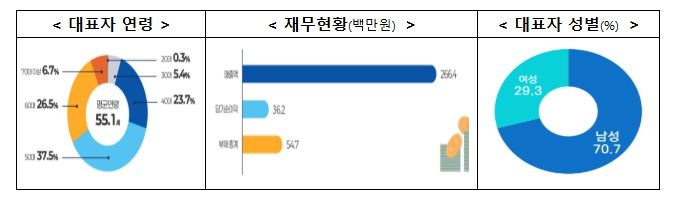 중소벤처기업부