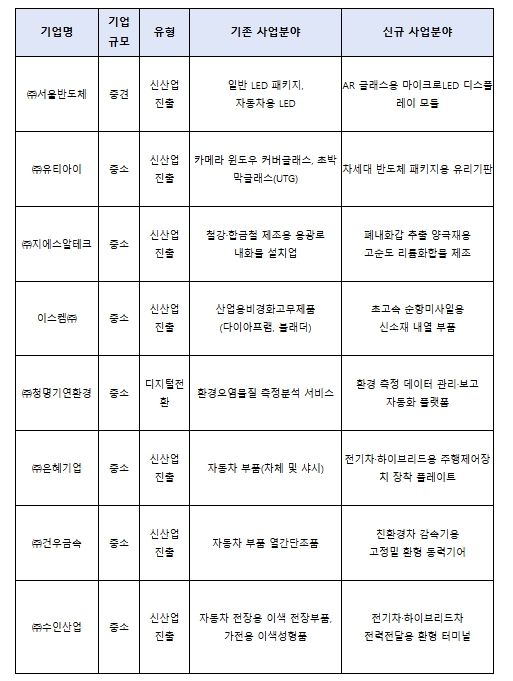 제51차 사업재편계획심의위원회 승인기업